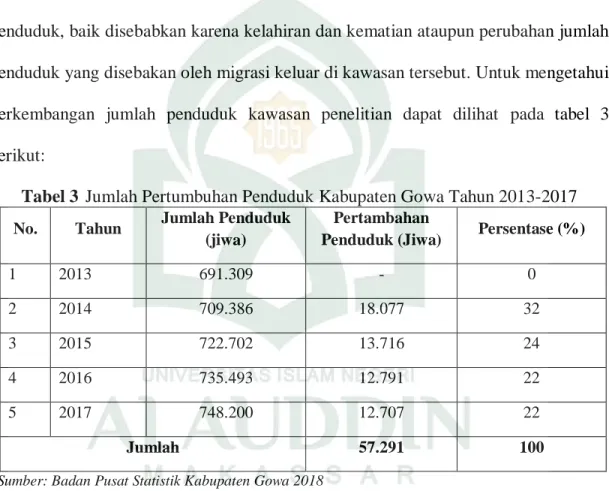 Tabel 3 Jumlah Pertumbuhan Penduduk Kabupaten Gowa Tahun 2013-2017 No.  Tahun  Jumlah Penduduk 