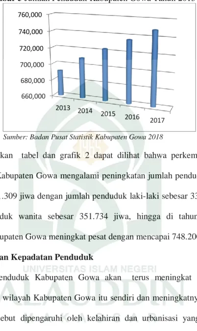 Gambar 5 Jumlah Penduduk Kabupaten Gowa Tahun 2013-2017 
