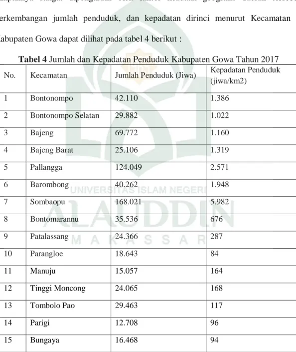 Tabel 4 Jumlah dan Kepadatan Penduduk Kabupaten Gowa Tahun 2017 No.  Kecamatan  Jumlah Penduduk (Jiwa)  Kepadatan Penduduk 