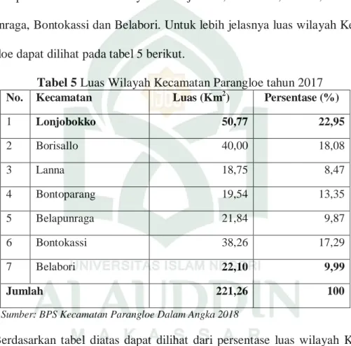 Tabel 5 Luas Wilayah Kecamatan Parangloe tahun 2017  No.  Kecamatan  Luas (Km 2 )  Persentase (%) 