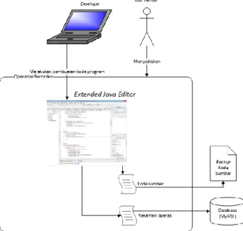 Gambar 2.1 Arsitektur OperationRecorder 