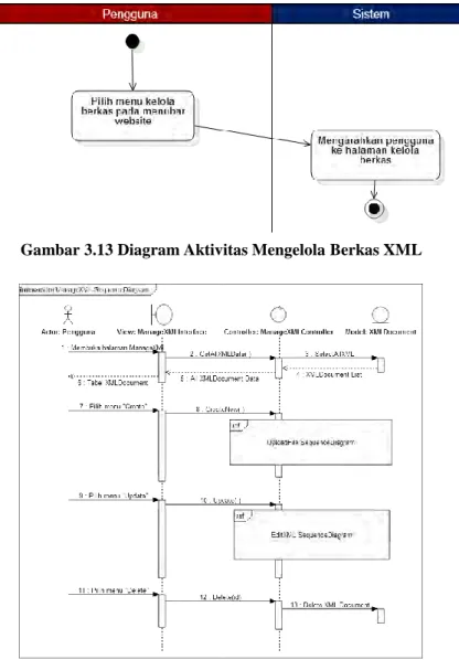 Gambar 3.13 Diagram Aktivitas Mengelola Berkas XML 