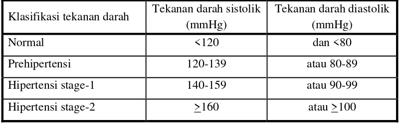 Tabel 2.1. Klasifikasi tekanan darah dewasa (JNC 7 2003) 