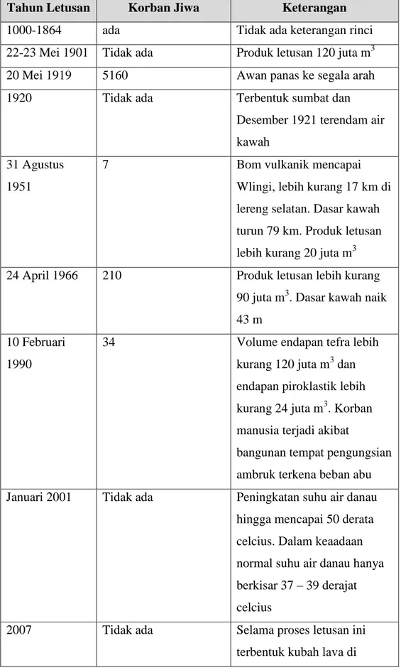 Tabel 2. 2 Sejarah Letusan Gunung Kelud 