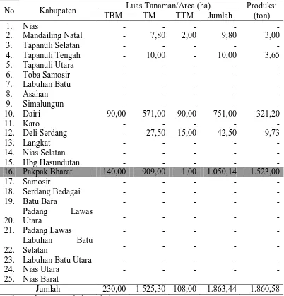 Tabel 3.1. Luas Area dan Produksi Gambir di Provinsi Sumatera Utara, Tahun 2009 Luas Tanaman/Area (ha) 