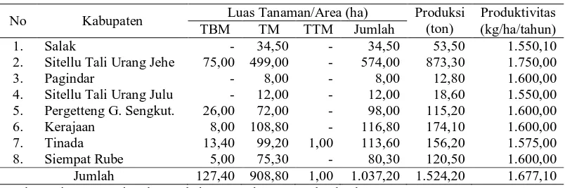 Tabel 3.2. Luas Area dan Produksi Gambir di Kabupaten Pakpak Bharat, Tahun 2009 