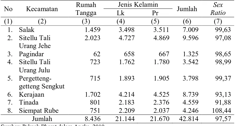 Tabel 4.8. Penduduk dan Kepadatan Penduduk Menurut Kecamatan di Kabupaten Pakpak Bharat, Tahun 2009 Luas Kepadatan 
