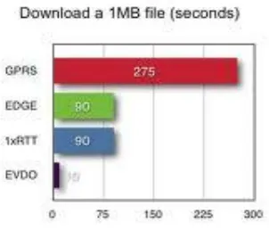 Gambar 2.3 Perbandingan kecepatan download antara standar 