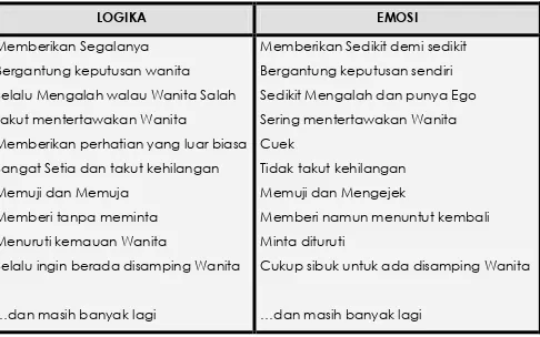 Tabel dibawah menunjukan beberapa perilaku LOGIKA dan EMOSI yang sangat 