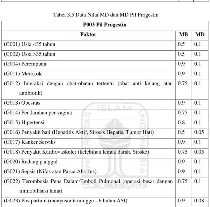 Tabel 3.5 Data Nilai MD dan MD Pil Progestin  P003 Pil Progestin  Faktor  MB  MD  (G001) Usia &lt;35 tahun  0.5  0.1  (G002) Usia &gt;35 tahun  0.5  0.1  (G004) Perempuan  0.9  0.1  (G011) Merokok  0.9  0.1 