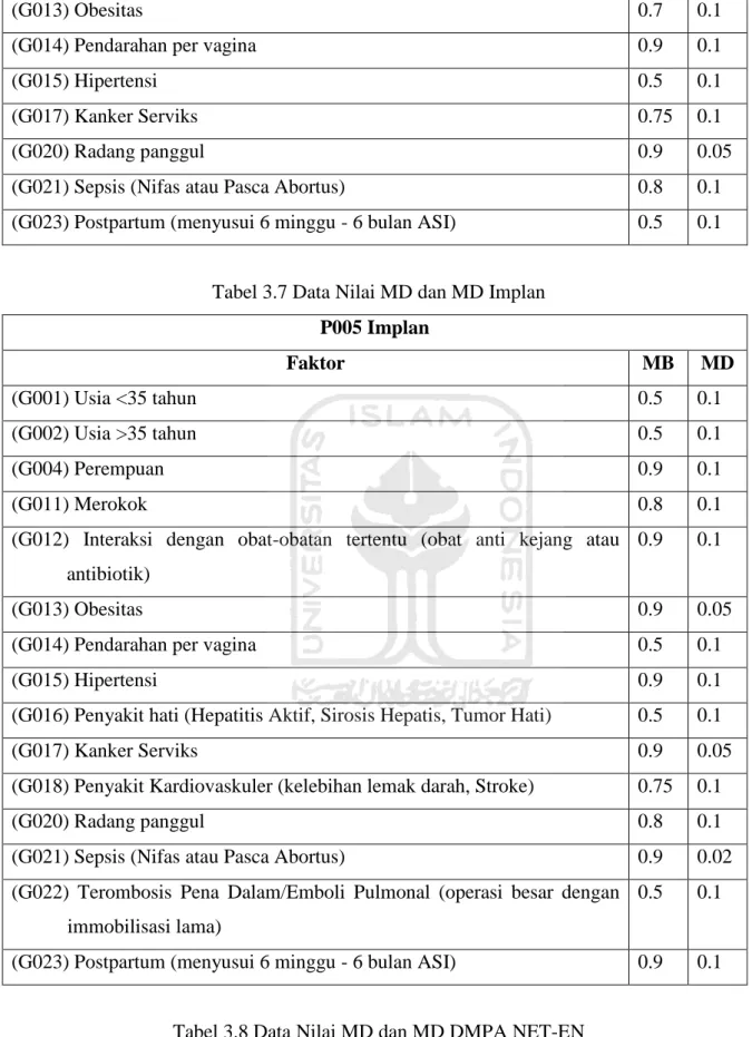 Tabel 3.8 Data Nilai MD dan MD DMPA NET-EN  P006 DMPA NET-EN 