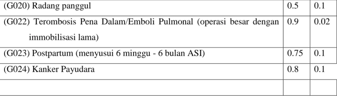 Tabel 3.10 Data Nilai MD dan MD AKDR LNG  P008 AKDR LNG  Faktor  MB  MD  (G001) Usia &lt;35 tahun  0.5  0.1  (G002) Usia &gt;35 tahun  0.5  0.1  (G004) Perempuan  0.9  0.1  (G011) Merokok  0.75  0.1 
