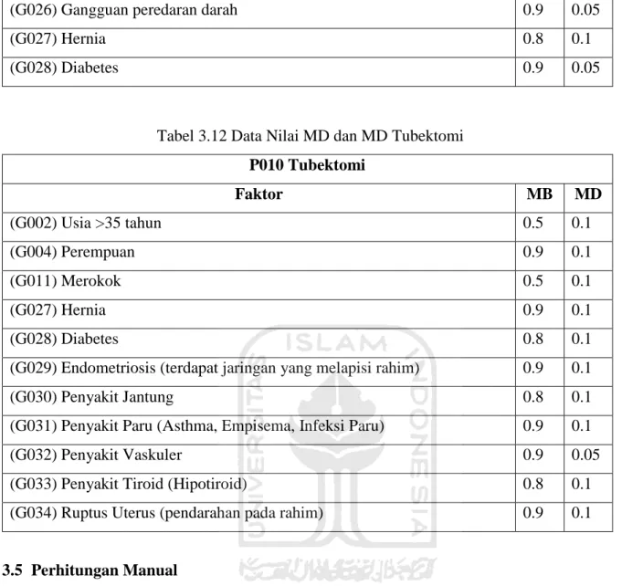 Tabel 3.12 Data Nilai MD dan MD Tubektomi  P010 Tubektomi  Faktor  MB  MD  (G002) Usia &gt;35 tahun  0.5  0.1  (G004) Perempuan  0.9  0.1  (G011) Merokok  0.5  0.1  (G027) Hernia  0.9  0.1  (G028) Diabetes  0.8  0.1 