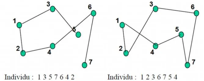 Gambar 2.5 Kemungkinan jalur dalam TSP dan representasi dalam individu