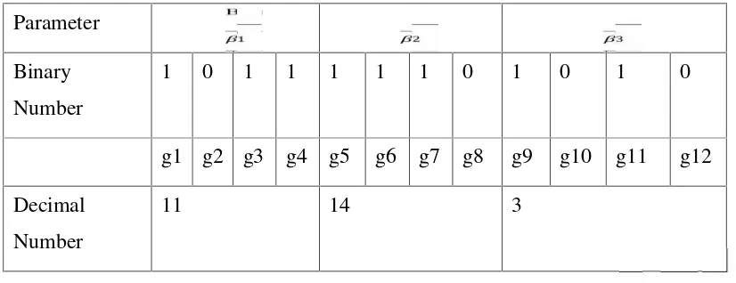 Tabel 2.2  Skema Binary Encoding
