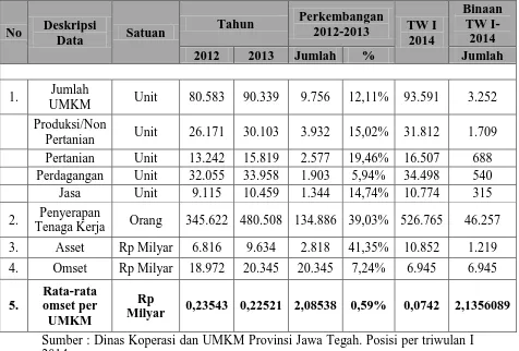 Tabel 1.3 menunjukkan adanya penurunan rata-rata omset per UMKM 