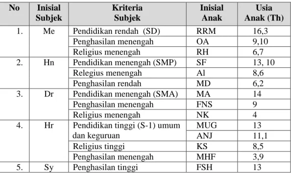 Tabel 4.11:  Matrik  Subjek  Penelitian  Berdasarkan  Kriteria  Subjek  dan  Usia  Anak (Kondisi Tahun 2014) 