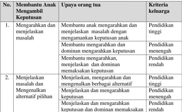 Tabel 4.15:  Membantu Anak Mengambil Keputusan Usia 3-7 Tahun  No.  Membantu Anak 