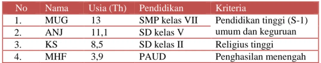 Tabel 4.3: Usia dan Tingkat Pendidikan Anak serta Kriteria Keluarga Dr  No   Nama  Usia (Th)  Pendidikan   Kriteria  