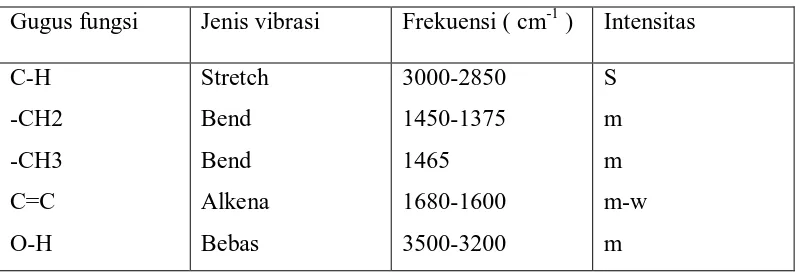 Tabel : Absorpsi karakteristik infra-merah dari gugus – gugus fungsi molekul. 