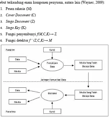 Gambar 2.2 Proses Penyisipan dan Ekstraksi pada Steganografi