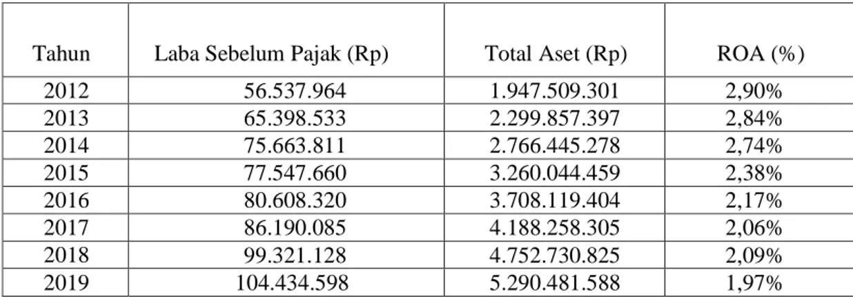 Tabel 1. Return On Asset PT. Bank Rakyat Indonesia Tbk Periode 2012-2019 