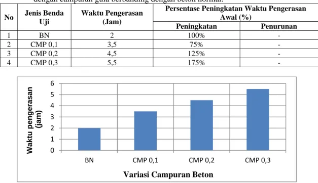 Tabel 4.1 Persentase hasil pengujian waktu ikat semen (Initial Setting Time) K-250 antara beton  dengan campuran gula berbanding dengan beton normal