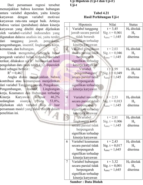 Tabel 4.21 