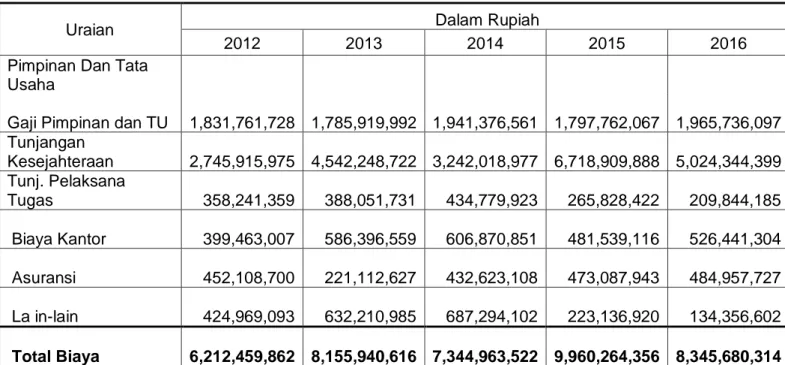 Tabel V.6 menjelaskan biaya pimpinan dan tata usaha pada Pabrik Gula  Takalar tahun 2012 sampai dengan 2016