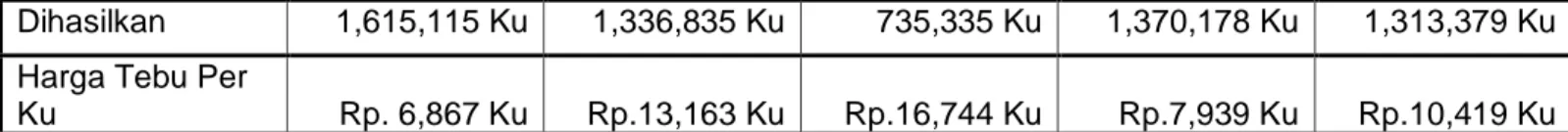 Tabel  V.8,  memperlihatkan  biaya  tebang  dan  angkut  tebu  pada  tahun  2012, 2123, 2014, 2015, 2016 yang terjadi di Pabrik Gula Takalar