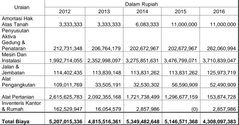 Tabel  V.10  menunjukkan  biaya  penyusutan  amortasi  dan  penyusutan  aktiva  tetap  yang  dilakukan  oleh  pabrik  Gula  Takalar  dari  tahun  2012  sampai  dengan 2016