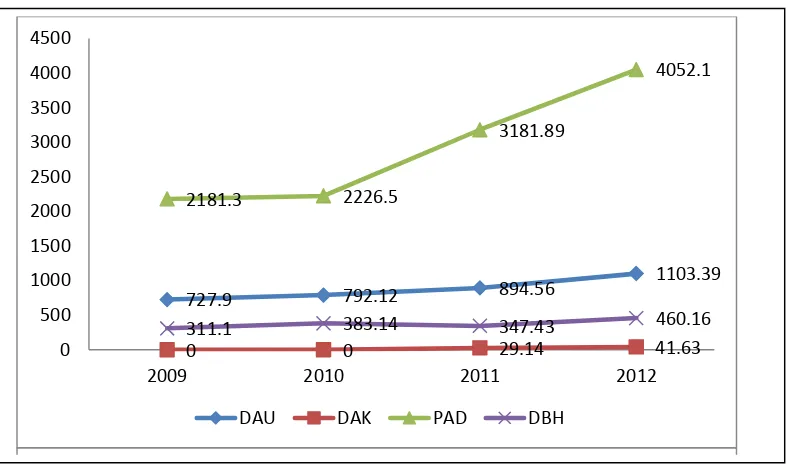 Gambar 1.2. Perkembangan DAU, DAK, PAD, dan DBH Provinsi Sumatera  Utara Tahun 2009-2012 