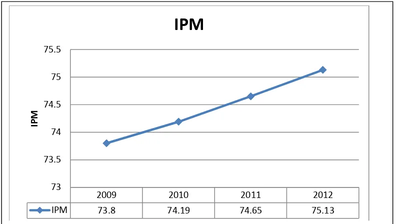 Gambar 1.1. IPM Provinsi Sumatera Utara Tahun 2009-2012 