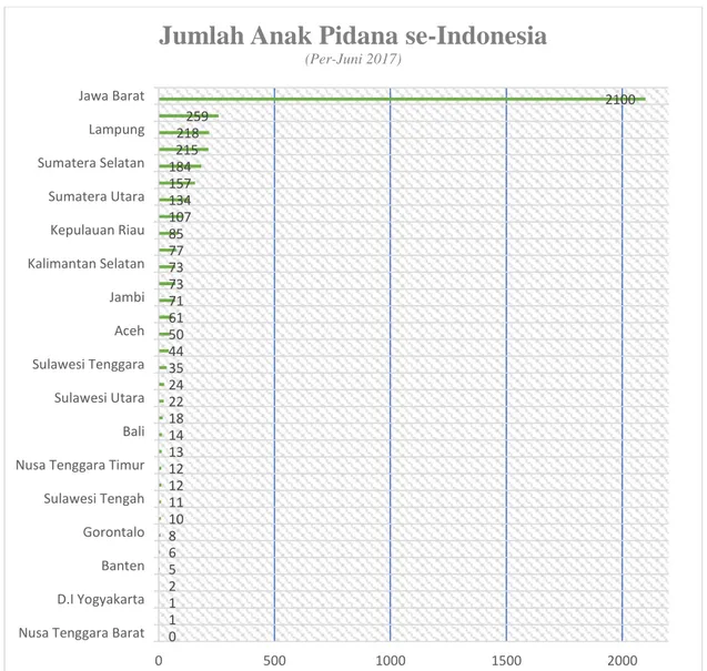 Gambar 1. Jumlah Anak Pidana Se-Indonesia 