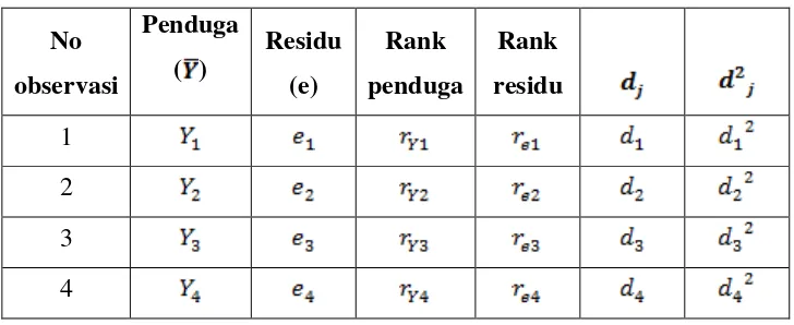 Tabel 2.3 Koefisien Korelasi Rank Spearman 