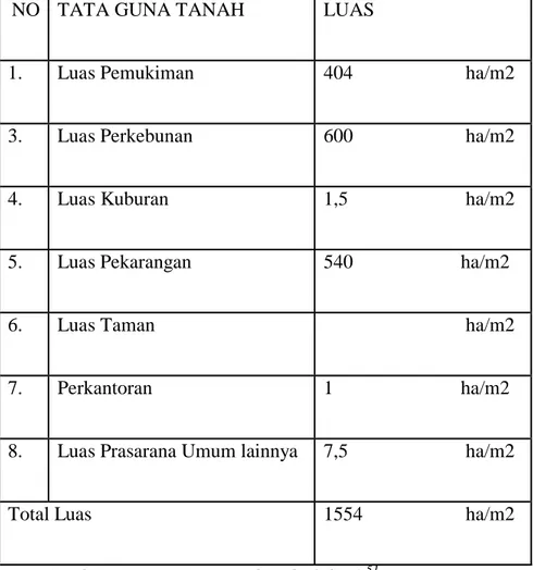 Tabel II.1 Tata Guna Tanah 