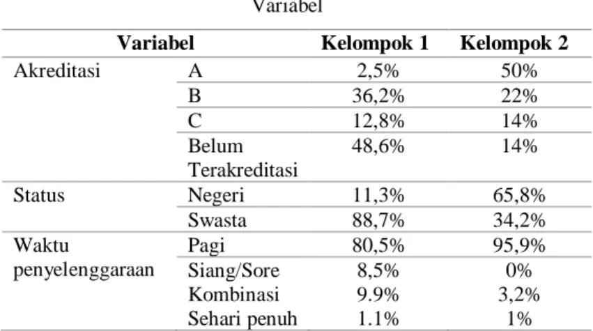 Tabel 4.8 Hasil Pengelompokan Data Kategorik Rata-rata  Variabel 