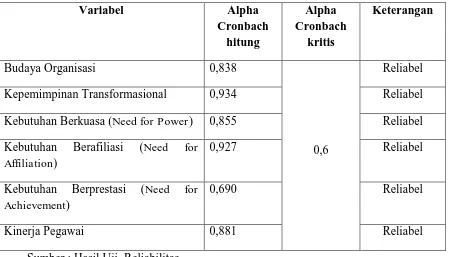Tabel 4.11  Hasil Uji Reliabilitas Alat Ukur Penelitian 