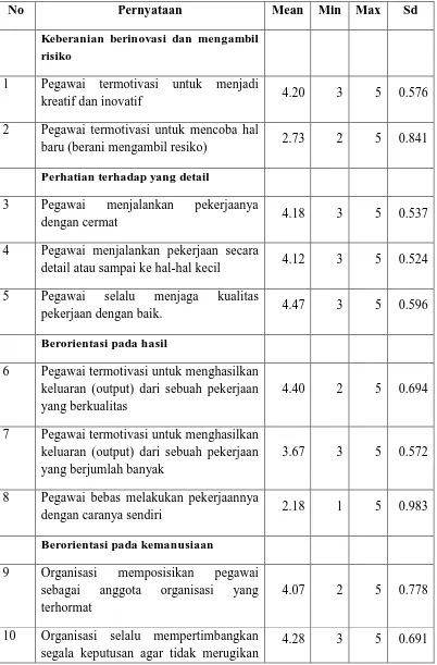 Tabel 4.12 Distribusi Frekuensi Data Skor Budaya Organisasi 