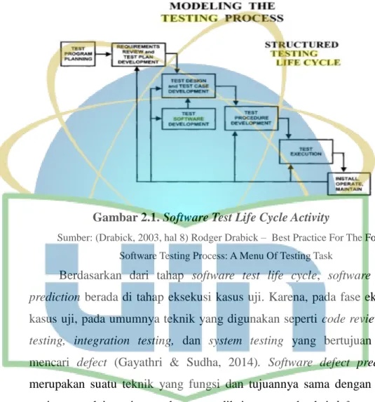 Gambar 2.1. Software Test Life Cycle Activity 