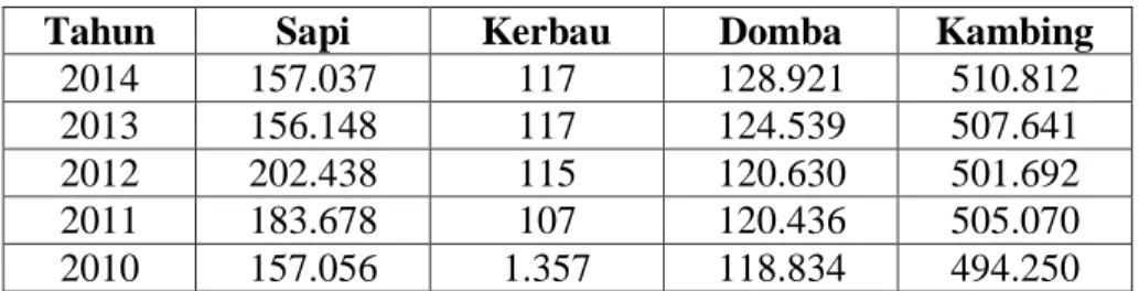 Tabel 2.1 Jumlah Ternak Mamalia di Kabupaten Wonogiri  Tahun  Sapi  Kerbau  Domba  Kambing 