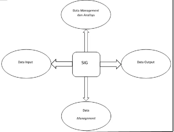 Gambar 2.1 Subsistem-subsistem SIG 