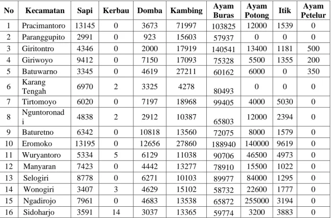 Tabel 3.1 Data Ternak Kabupaten Wonogiri Tahun 2014  No  Kecamatan  Sapi  Kerbau  Domba  Kambing  Ayam 
