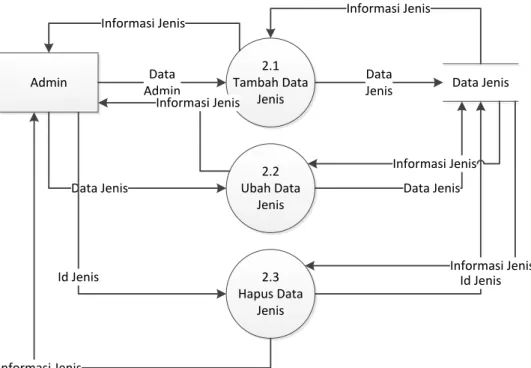 Gambar 3.4 DFD Level 2 Mengelola Jenis 