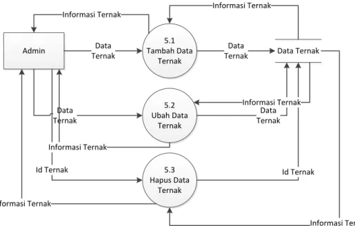 Gambar 3.7 DFD Level 2 Mengelola Ternak 