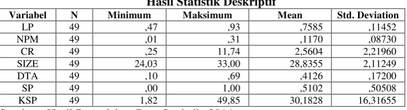     Tabel 4.3    Hasil Statistik Deskriptif 