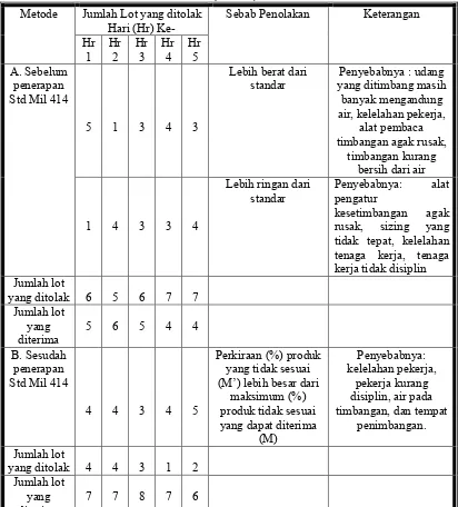Tabel 1 Jumlah Lot Yang Ditolak Sebelum dan Sesudah Penerapan Standar Militer (Std Mil) 414