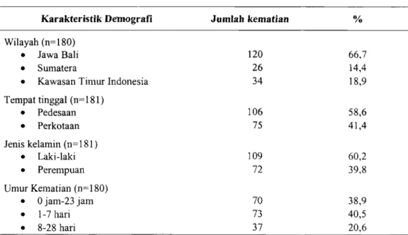 Tabel 1. Distribusi Proporsi Kasus Kematian Neonatal menurut Karakteristik Demografi, SKRT 2002 