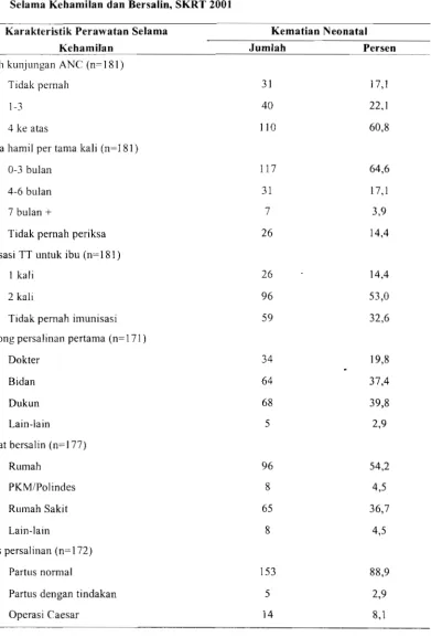 Tabel 2. Proporsi Kematian Neonatal menurut Karakteristik Perawatan Ibu Selama Kehamilan dan Bersalin, SKRT 2001 