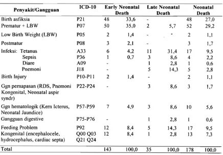 Tabel 5. Pola Penyakit Penyebab Kematian Neonatal, SKRT 2001 